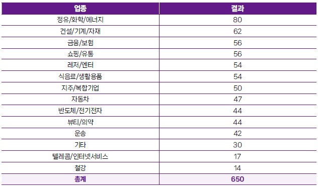 업종별 그린워싱 게시물 수. 출처 : 그린워싱 실태 시민 조사보고서 『소셜미디어로 침투한 대기업의 위장환경주의』