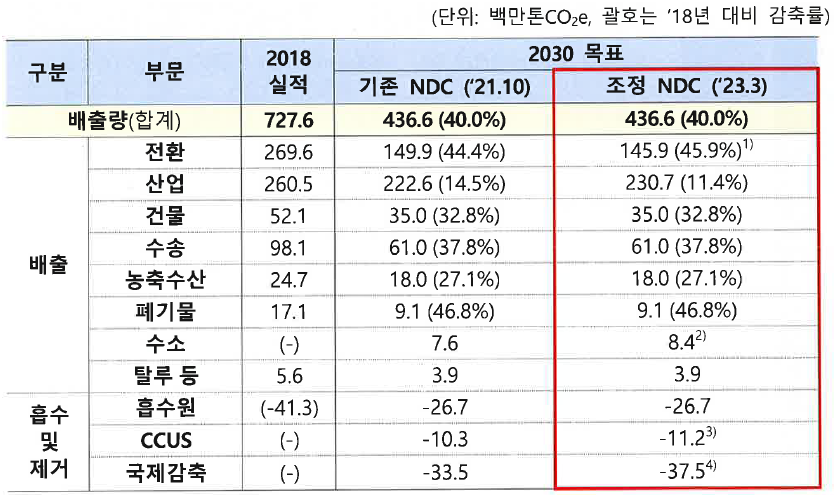 [2030년 부문별 탄소감축 계획] : 2023년 3월 정부가 발표한 탄기본에서 산업부문의 감축목표가 12년간 11.4%이다. 전체 감축량 목표 40%와 대비된다. 출처: 대한민국 정부 관계부처 합동