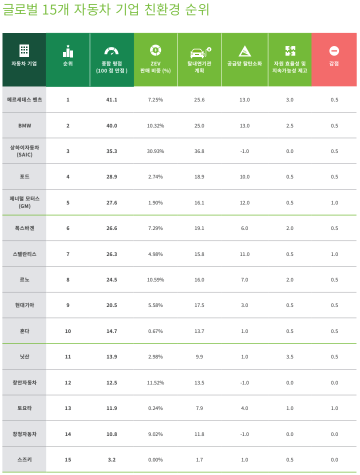 그린피스는 세계 15개 주요 자동차 기업을 대상으로 친환경성을 평가했다(토요타, 폭스바겐, 현대기아, 스텔란티스, 제너럴 모터스(GM), 혼다, 포드, 닛산, 상하이자동차(SAIC), 스즈키, BMW, 메르세데스-벤츠, 르노, 창안자동차, 창청자동차).