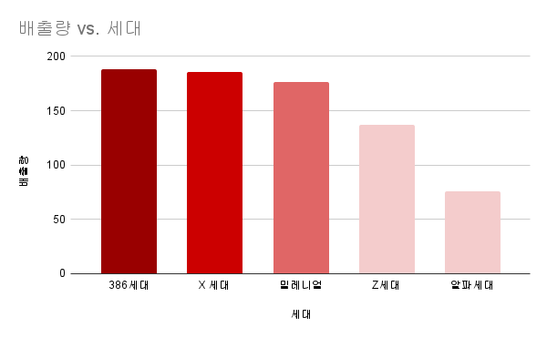 2021년까지 세대별로 살아 있는 동안 한국이 배출한 이산화탄소량. 알파세대와 부모세대간 2배 이상의 차이가 난다. 아워월드인데이터 한국 데이터 재구성