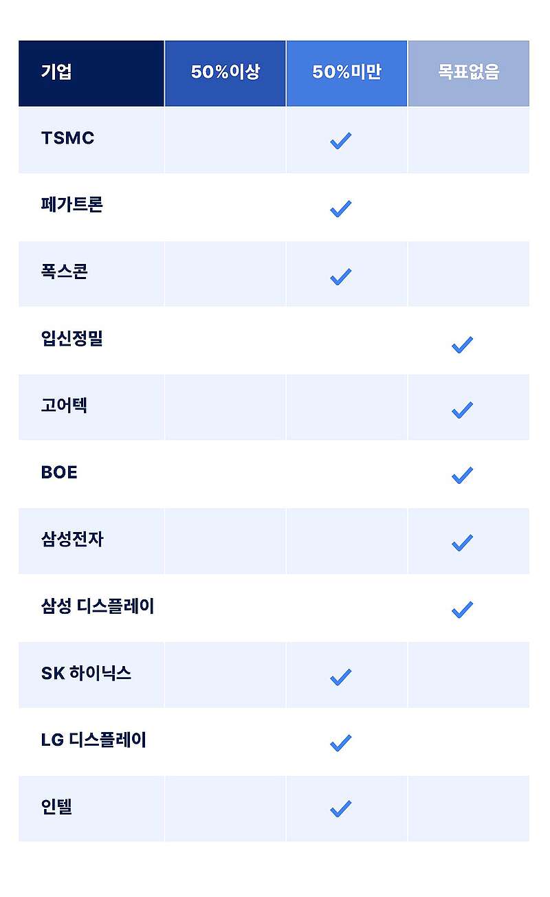 평가 대상 기업의 2030년 배출량 감축 목표