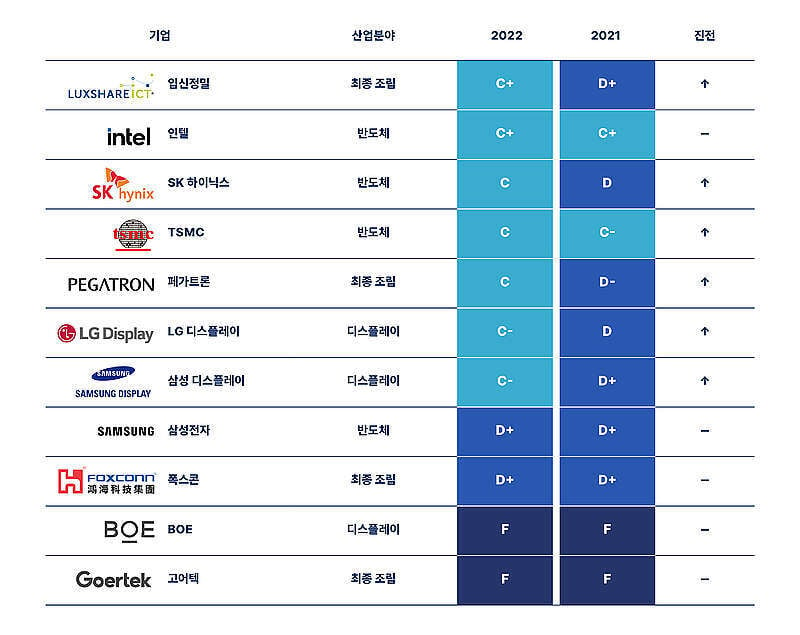 전자제품 기업별 기후대응 점수