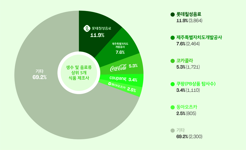 생수 및 음료류 상위 5개 식품 제조사<br />출처 : 2023 플라스틱 배출 기업 조사보고서 - 우리는 일회용을 마신다