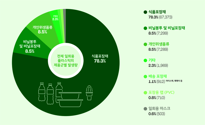 전체 일회용 플라스틱의 제품군별 발생량
출처 : 2023 플라스틱 배출 기업 조사보고서 - 우리는 일회용을 마신다