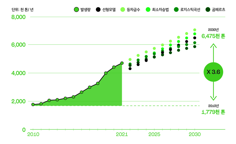 생활계 플라스틱 폐기물 발생량 예측(2022-2030)
출처: 그린피스 플라스틱 대한민국 2.0 - 코로나19 시대, 플라스틱 소비의 늪에 빠지다