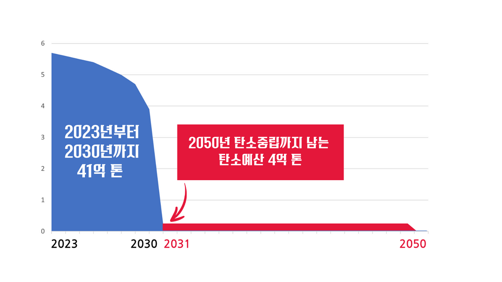 2030년까지 45억 톤 가운데 41억 톤의 탄소예산을 쓰면 온실가스 배출 제로로 만드는 탄소중립까지 향후 남은 탄소예산은 4억 톤에 불과하다.