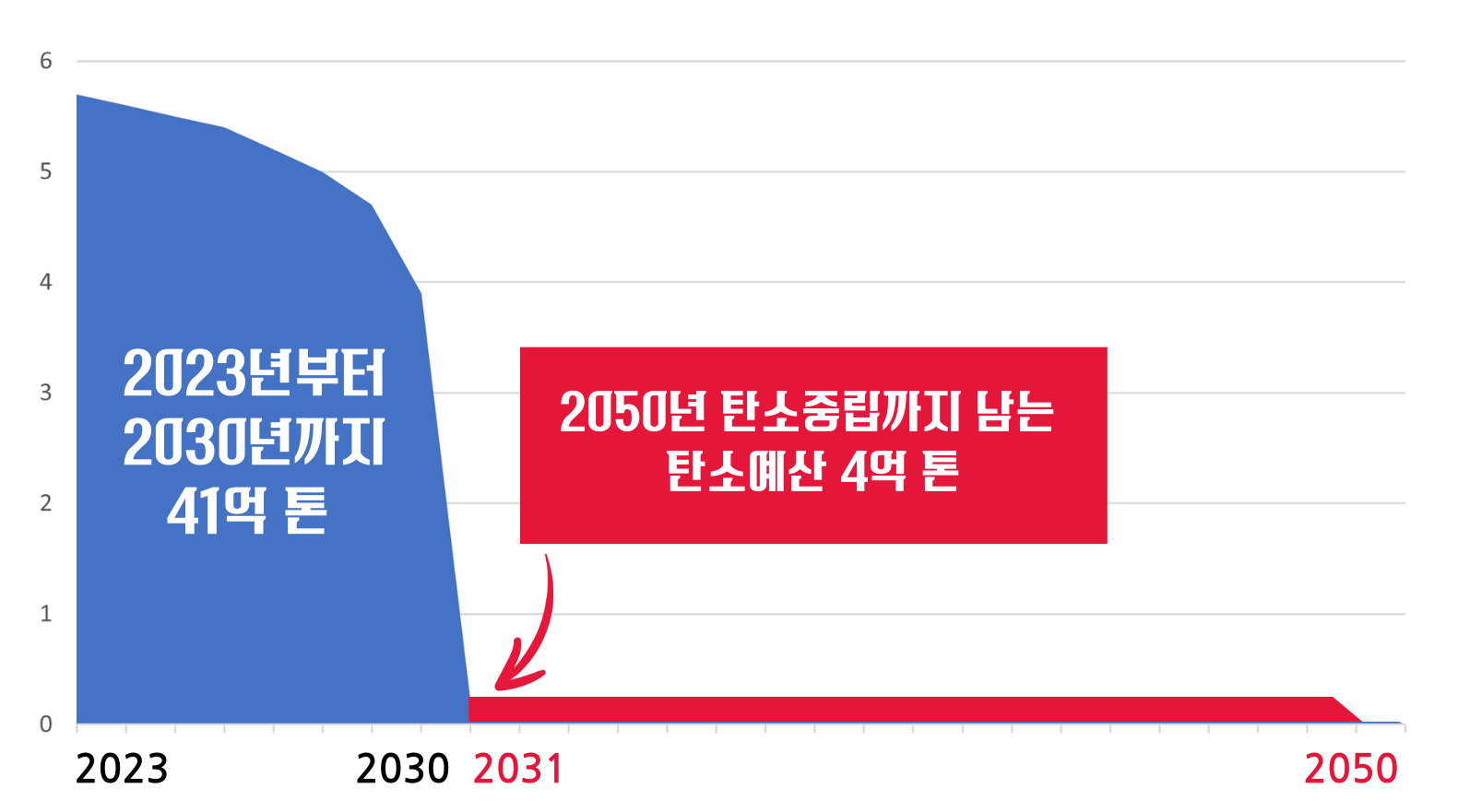 탄소예산이란 기후재앙을 막기 위해 우리에게 허용된 탄소배출량이다. 한국은 2023년 기준 45 억톤가량의 탄소예산이 있는데 지금 정부 정책대로라면 2030년 경 거의 고갈된다. 한국의 기후대응지수 역시 조사대상국 가운데 꼴찌 수준입니다. (세로축은 배출량:억 톤, 가로축은 년도)