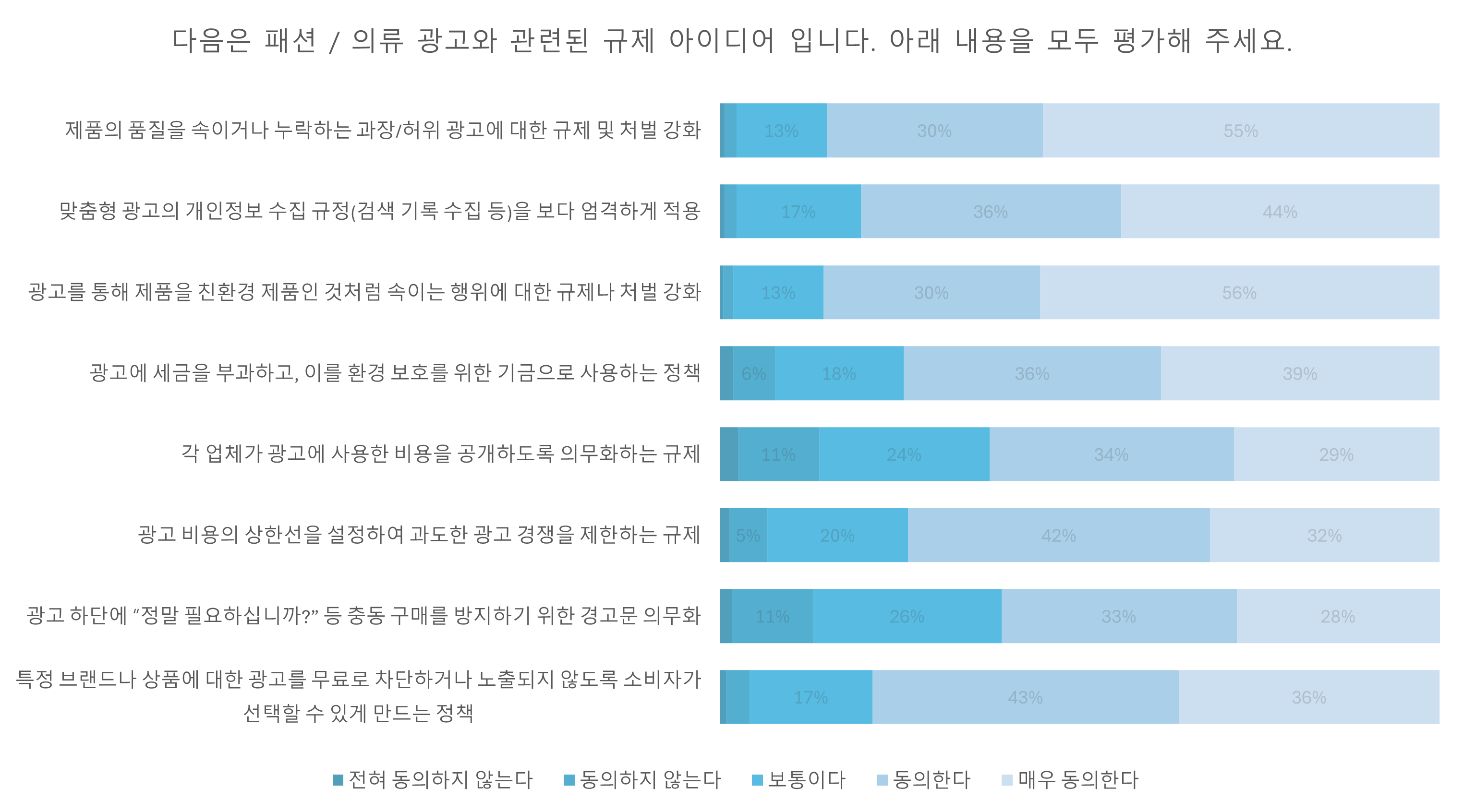 ‘다음은 패션 / 의류 광고와 관련된 규제 아이디어 입니다. 아래 내용을 모두 평가해 주세요’라는 질문에 대한 응답(총 응답자 수 486명)