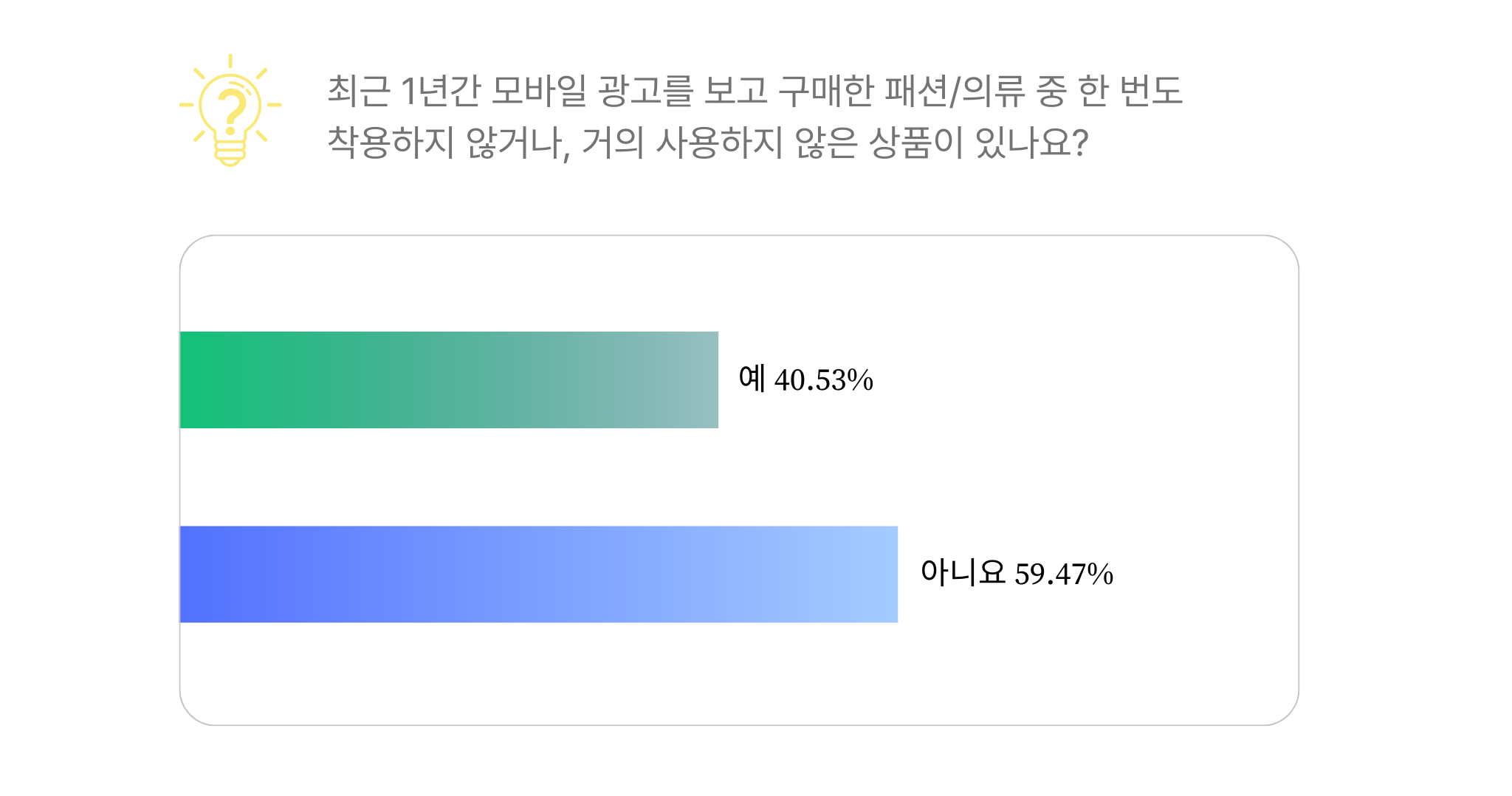 ‘최근 1년간 모바일 광고를 보고 구매한 패션/의류 중 한번도 착용하지 않거나, 거의 사용하지 않은 상품이 있나요?’에 대한 응답(총 응답자 수 : 486명 / 예 197, 아니요 289명)
