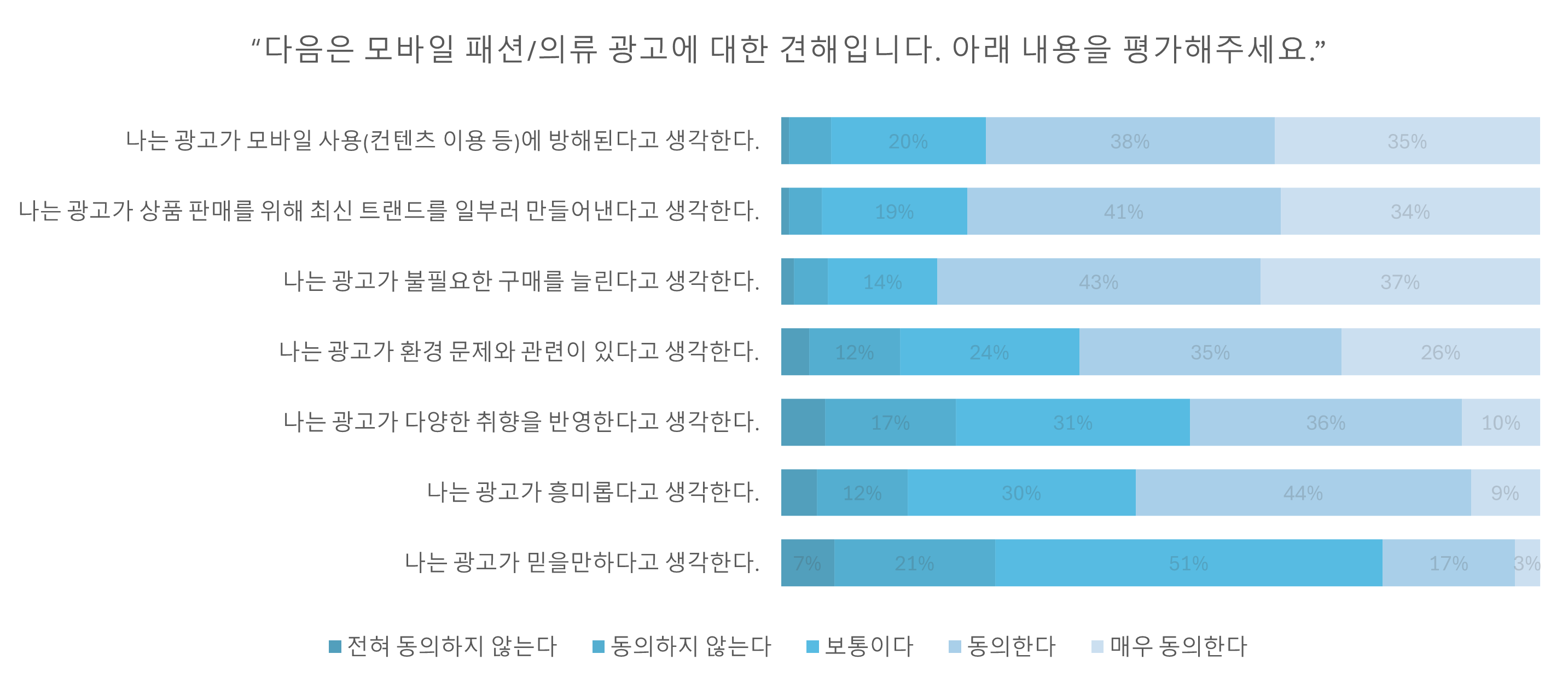 “다음은 모바일 패션/의류 광고에 대한 견해입니다. 아래 내용을 평가해주세요.”라는 질문에 대한 응답(총 응답자 수 486명)