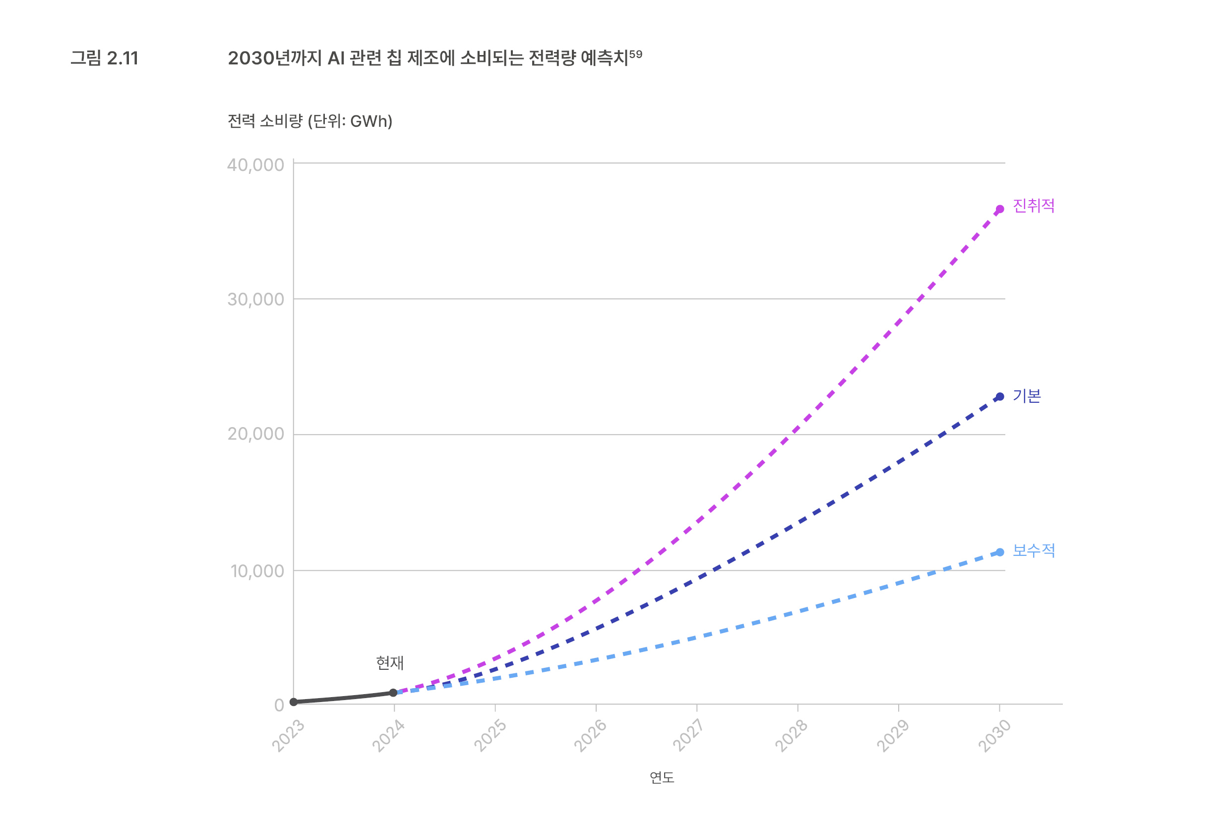 2030년까지 AI 관련 칩 제조에 소비되는 전력량 예측치