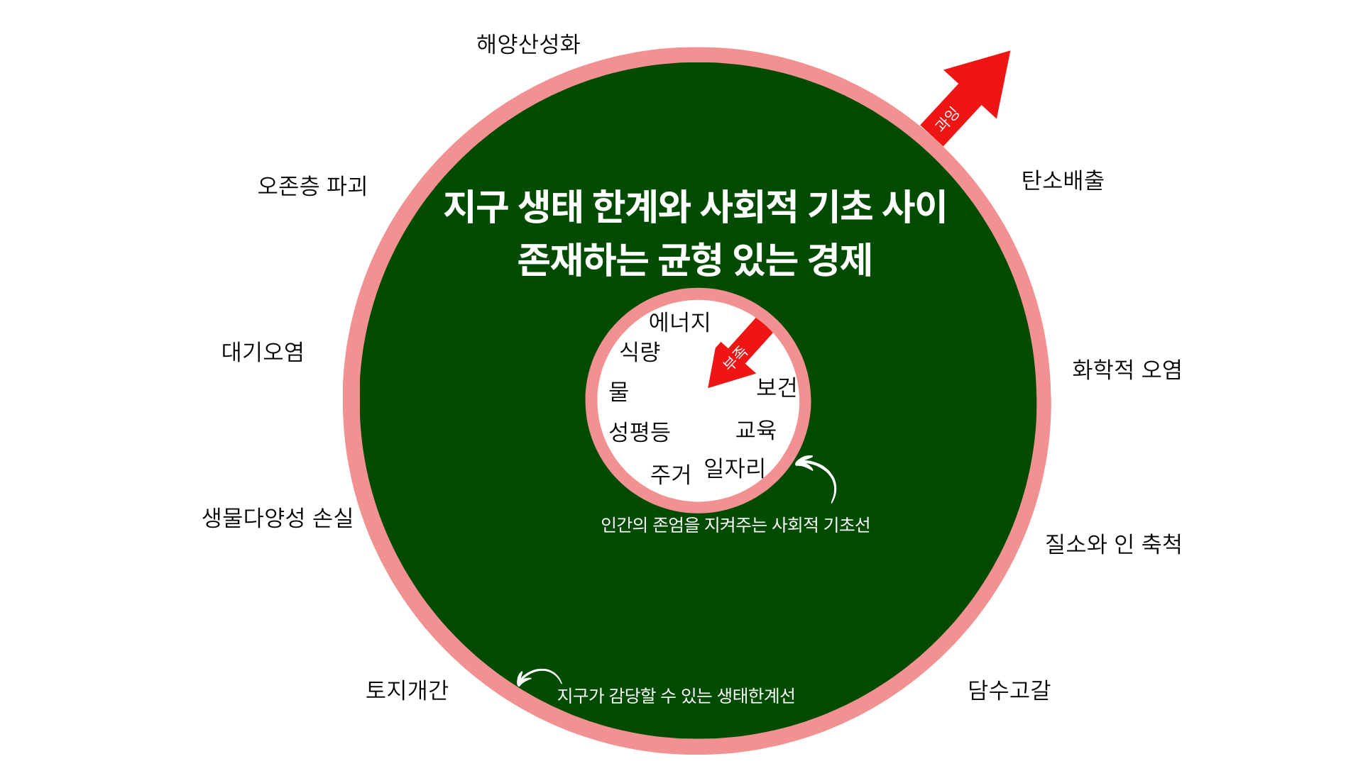 표 설명 : 케이트레이워스가 제안한 도넛경제 모양 재구성, 일부 지표 생략