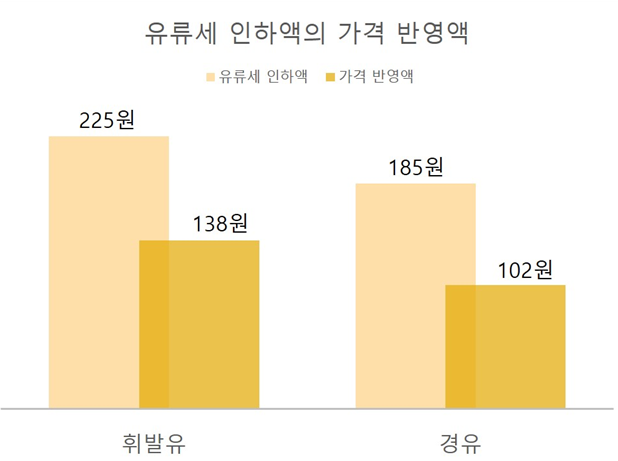 2021년 11월부터 2023냔 10월 13일까지 휘발유 유류세 평균인하액 / 출처 : 장혜영 의원실 [국정감사 보도자료] 225원 깎아준 유류세, 판매가에는 138원만 반영