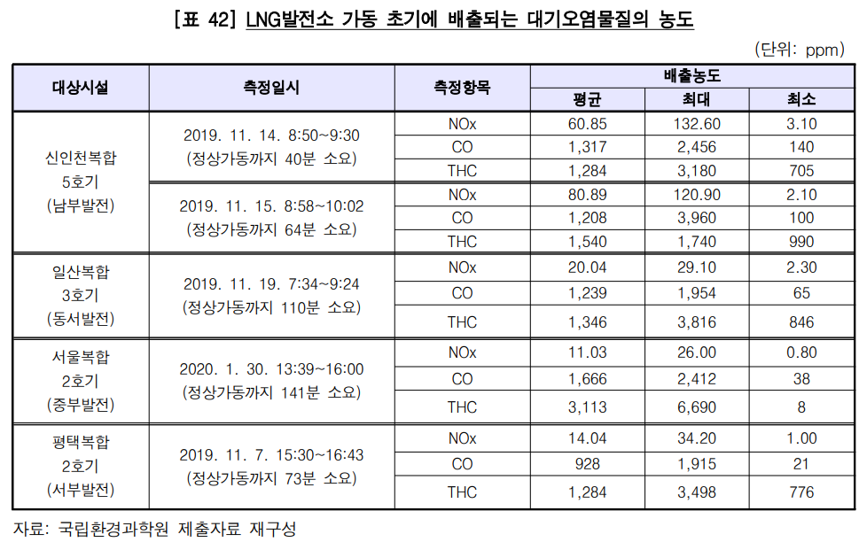 LNG 발전소는 가동 초기 약 5시간과 가동 중지 후 2시간 동안 불완전 연소로 인해 질소산화물(NOx), 일산화탄소(CO) 등 대기오염물질을 정상 가동 때보다 수 배에서 최대 수백배까지 더 많이 배출합니다.