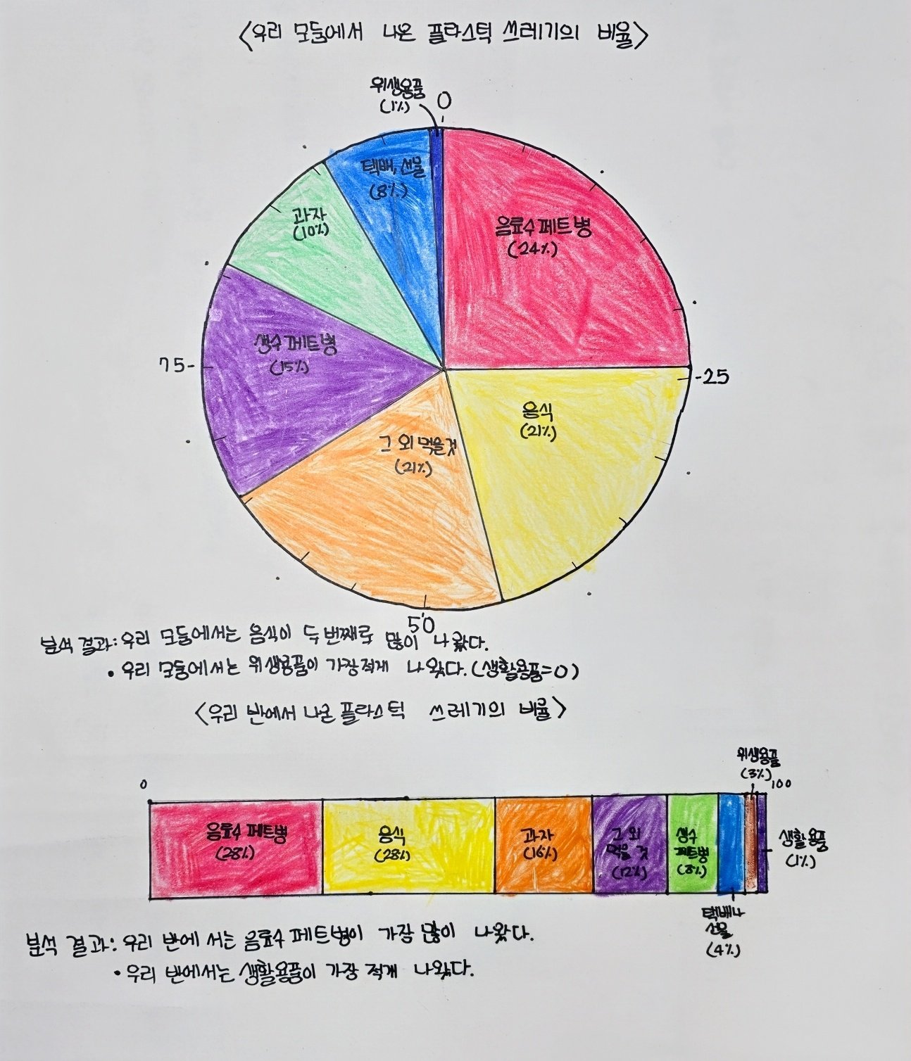  플콕조사에 참여한 학생들이 구성한 모둠에서 나온 플라스틱 쓰레기의 비율