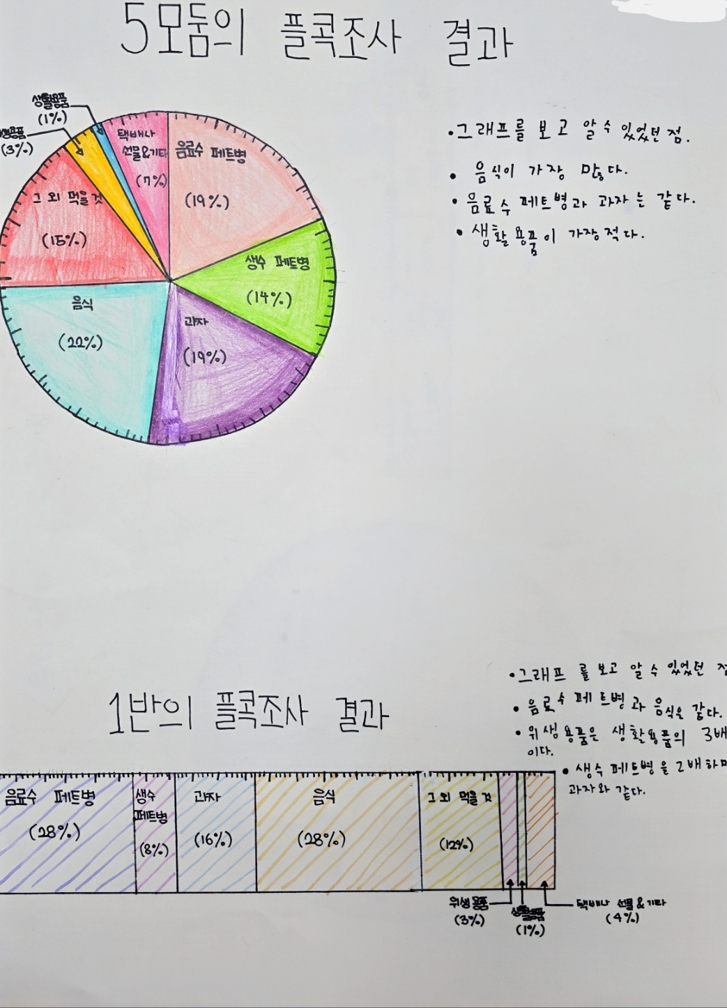  학생들은 그래프를 보고 알 수 있었던 점을 써내려가기 시작했습니다