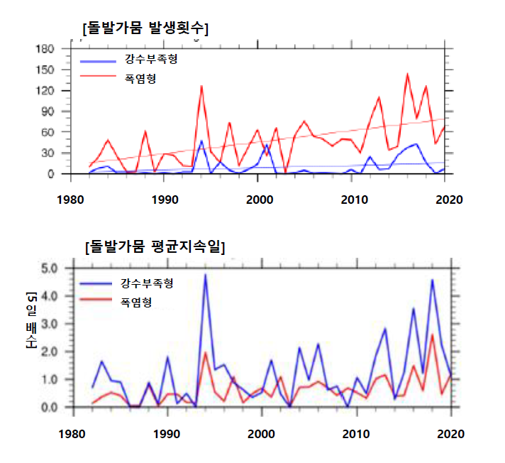 1982~2022년 강수부족형과 폭염형에 따른 돌발가뭄 발생횟수와 평균지속일 추세 발췌 및 그린피스에서 한글로 번역 (김경민 외 2022)