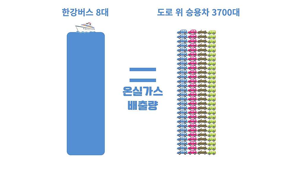 한강 버스 8대가 배출하는 1년동안 배출하는 온실가스 5600톤은 승용차 약 3,700대의 연간 배출량과 맞먹는 수준이다.