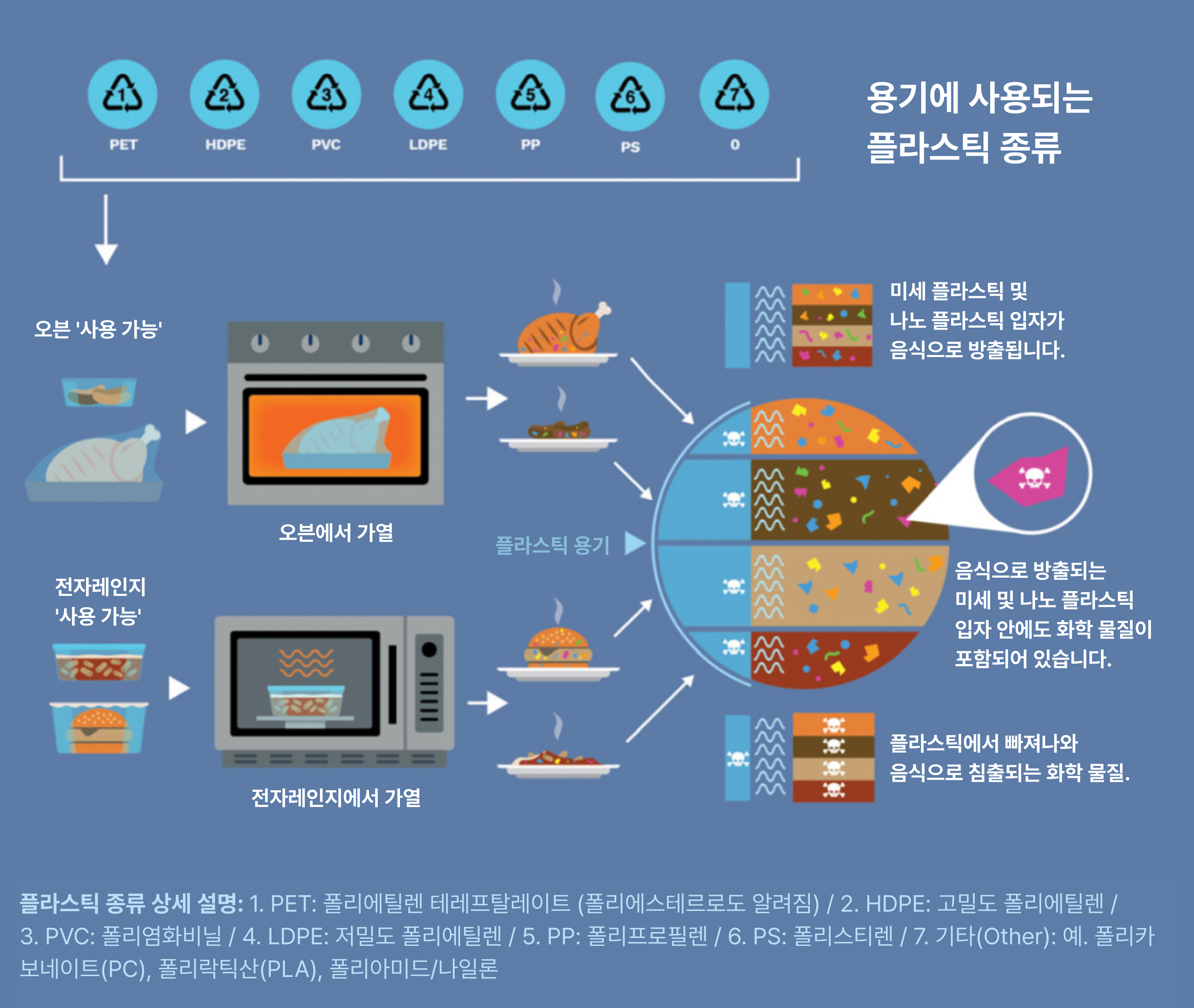 용기에 사용되는 플라스틱 종류가 나열되어있다.