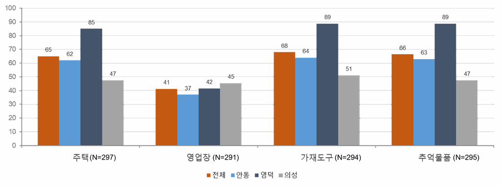 항목별 산불 이전 대비 80% 이상 극심한 피해가 발생했다고 응답한 비율