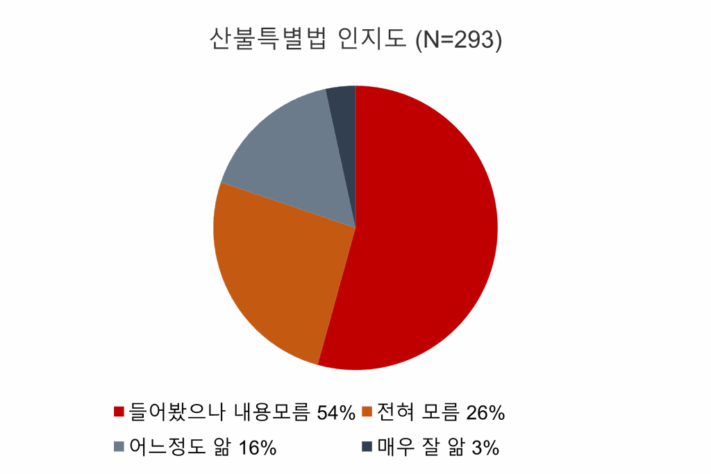 산불특별법 인지도 응답 결과