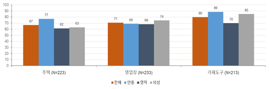 항목별 행정기관 평가에 대한 응답 비율