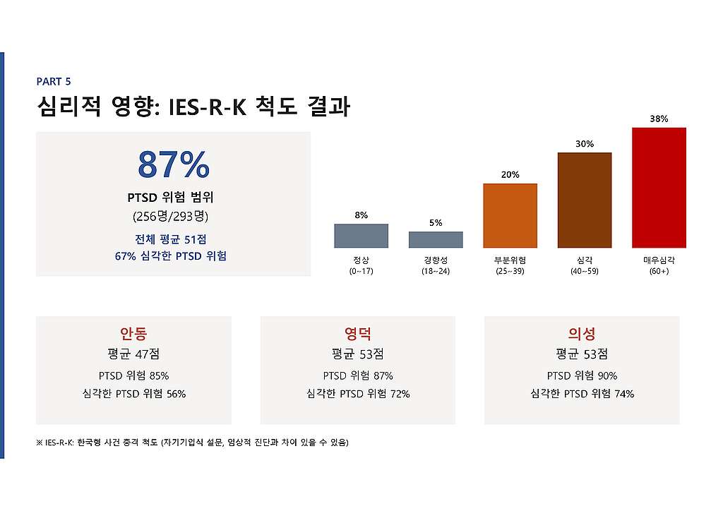 전체 및 지역별 한국형 사건충격척도 검사 결과