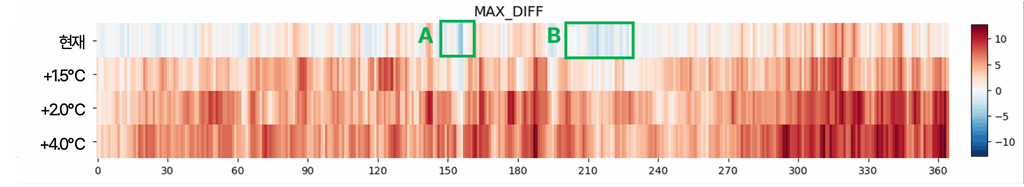 색깔이 붉을 수록 산불 발생 위험도가 높다는 것을 의미한다. 현재 기준 장마철로 인한 산불 위험 완화가 기후위기가 심화될수록 사라지는 것을 확인할 수 있다.