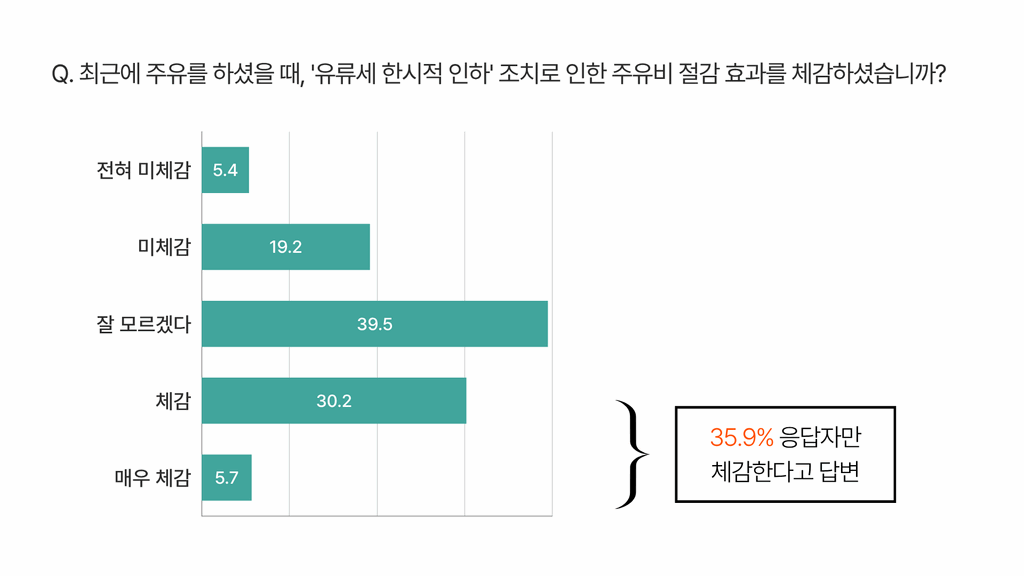 유류세 한시적 인하 조치로 인한 주유비 절감 효과 체감 수준에 대한 조사 결과