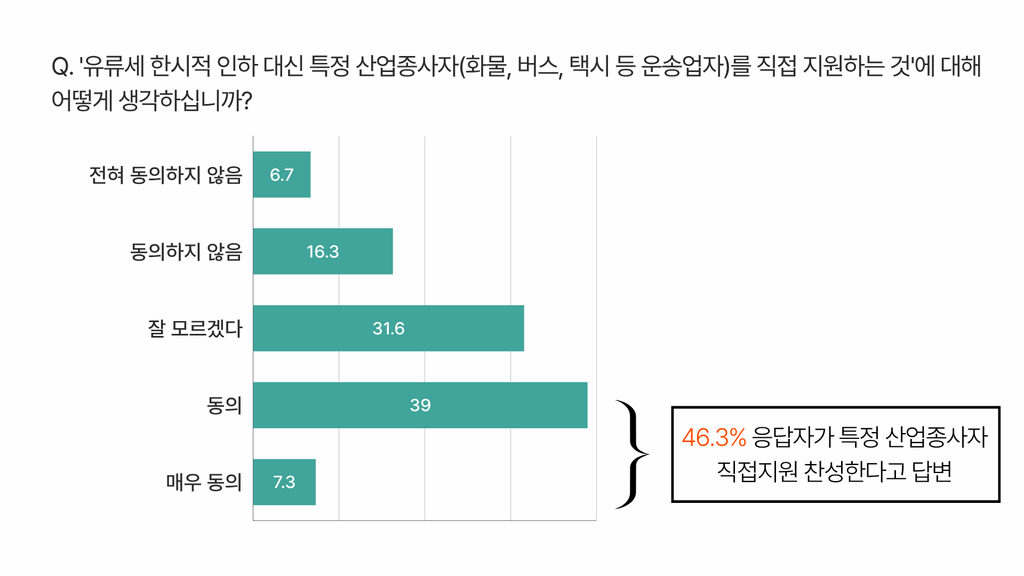 유류세 인하 조치 대신 화물·버스·택시 등 운송업종 직접 지원에 대한 인식에 대한 조사 결과