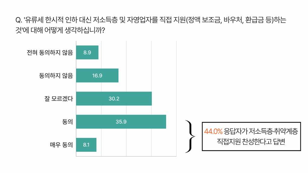 유류세 인하 조치 대신 저소득층·자영업자 대상 직접 지원에 대한 인식에 대한 조사 결과