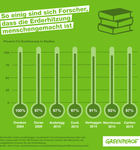 Greenpeace Infografik: Forscher &uuml;berzeugt vom Klimawandel