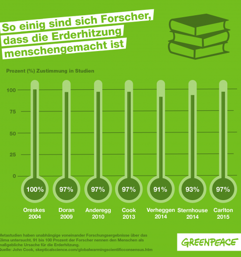 Greenpeace Infografik: Forscher überzeugt vom Klimawandel