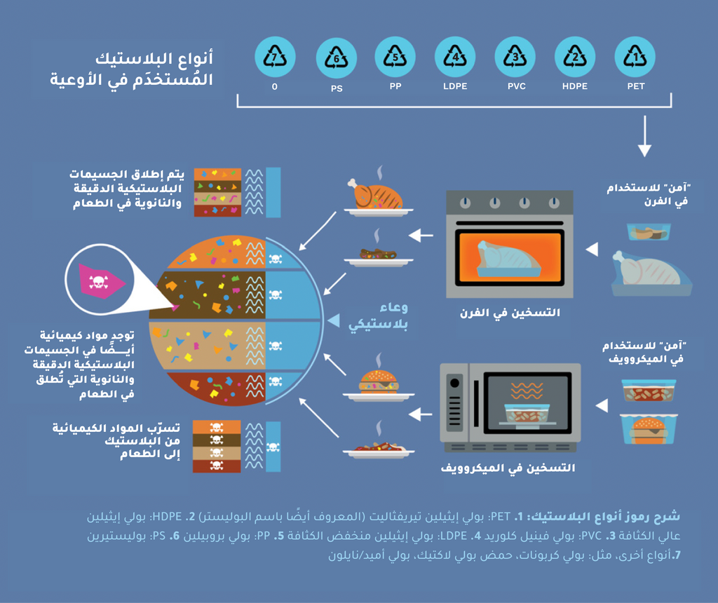 رسم توضيحي يبيّن كيف يؤدي تسخين الطعام في الأوعية البلاستيكية إلى إطلاق الجسيمات البلاستيكية الدقيقة والنانوية والمواد الكيميائية في الطعام. يوضح الرسم أنواع البلاستيك الشائعة المستخدمة في حافظات الطعام، بما في ذلك البولي إيثيلين تيريفثاليت، والبولي إيثيلين العالي الكثافة، والبولي فينيل كلوريد، والبولي إيثيلين المنخفض الكثافة والبولي بروبيلين والبوليستيرين وأنواع أخرى من البلاستيك. كما يُظهر الرسم تسخين الطعام في الفرن والميكروويف داخل أوعية مصنّفة بأنها "آمنة للاستخدام في الفرن" و"آمنة للاستخدام في الميكروويف". هناك أسهم تربط بين الطعام المسخّن ومقطع عرضي لوعاء بلاستيكي يحتوي على جسيمات ملوّنة تمثّل الجسيمات البلاستيكية الدقيقة والنانوية والمواد الكيميائية التي تنتقل من البلاستيك إلى الطعام.