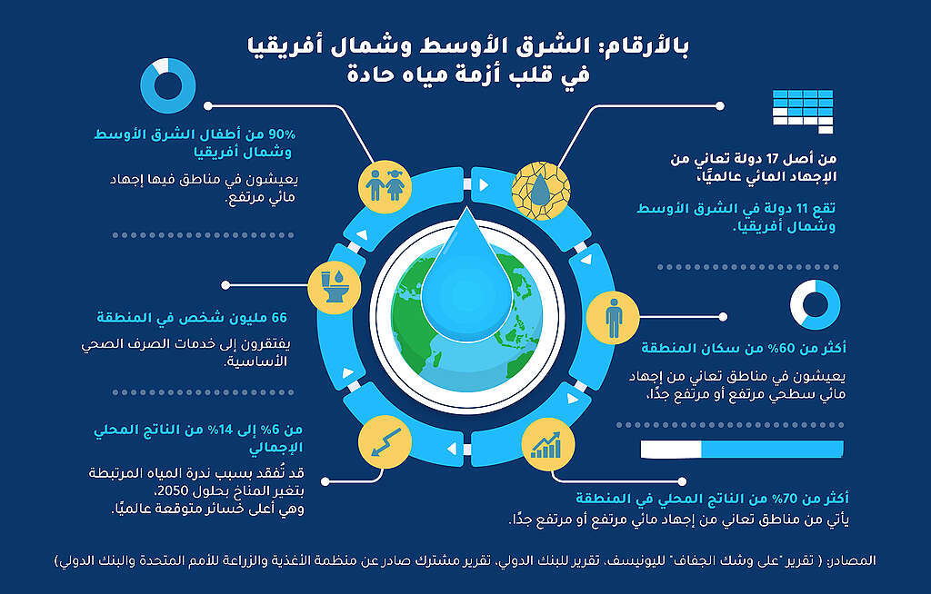 تواجه منطقة الشرق الأوسط وشمال أفريقيا واحدة من أخطر أزمات المياه في العالم. تواجه منطقة الشرق الأوسط وشمال أفريقيا واحدة من أخطر أزمات المياه في العالم.