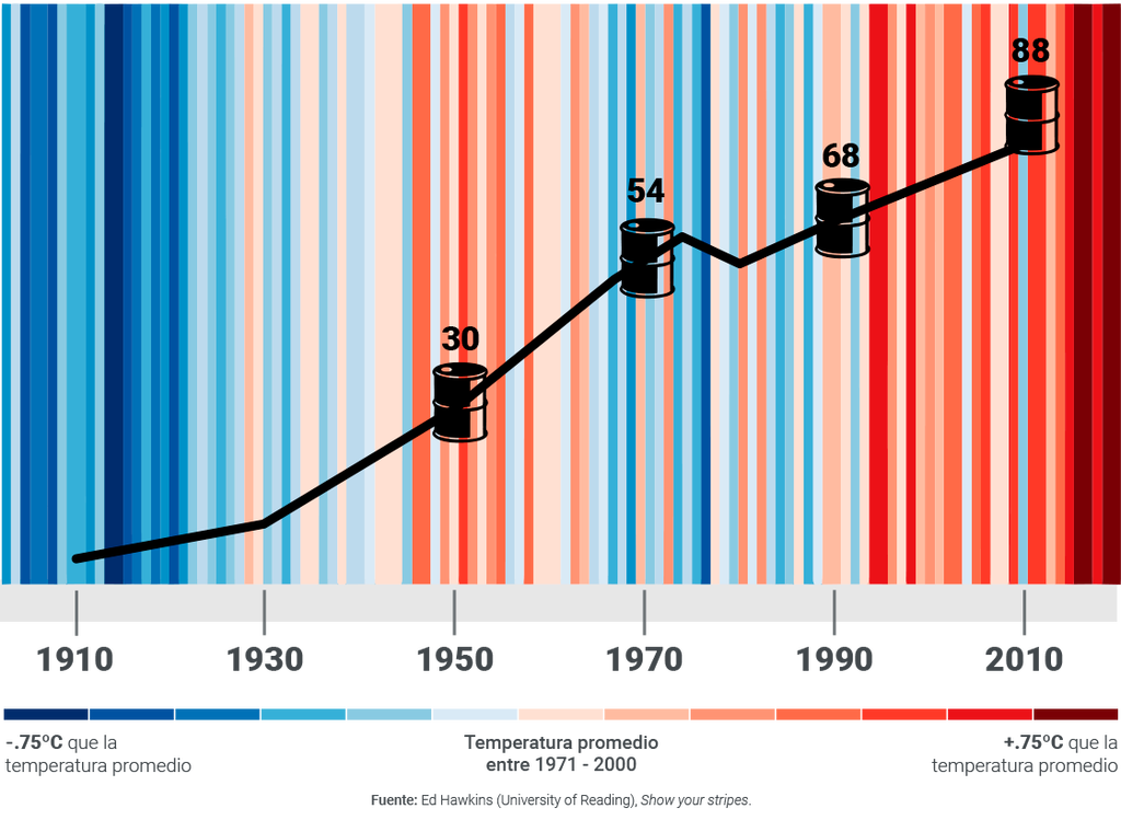 Consumo mundial de petróleo #CrisisCliMéxico