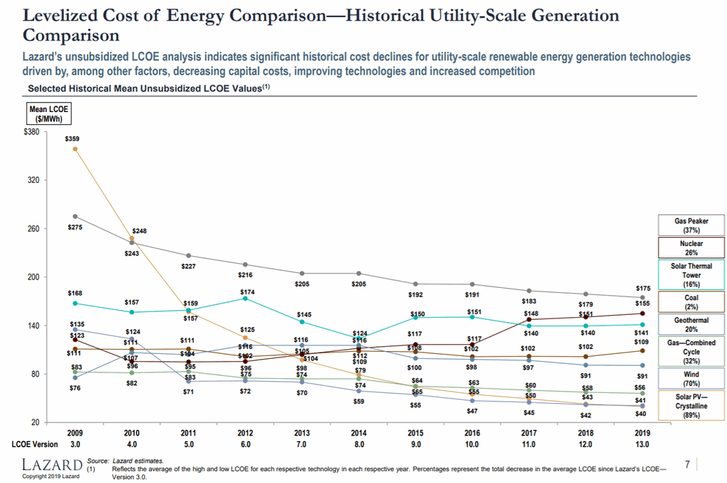 Gráfica comparativa que muestra los costos de energía. Gráfica comparativa que muestra los costos de energía.