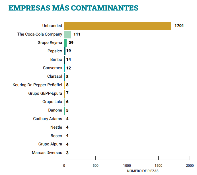 Estadística que evalúa a las empresas más contaminantes, colocando a Te Coca-Cola Company en primer lugar.