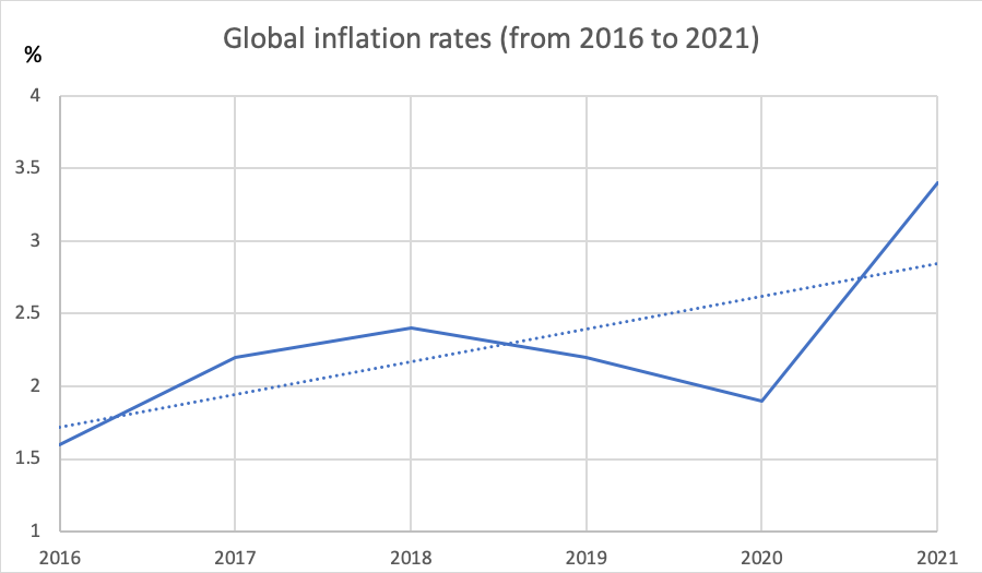 Gráfica del Banco Mundial sobre las tazas de inflación global.