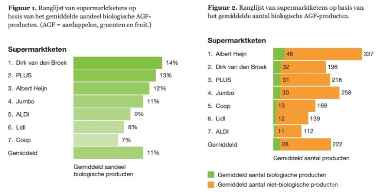 Figuur 1 en 2 Grote supermarkt biocheck 2017