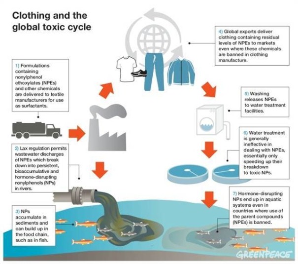 Cilia sensatie Sterkte Giftige stoffen in kleding op Nederlandse markt - Greenpeace Nederland - Greenpeace Nederland Cilia sensatie Sterkte Giftige stoffen in kleding op Nederlandse markt - Greenpeace Nederland - Greenpeace Nederland