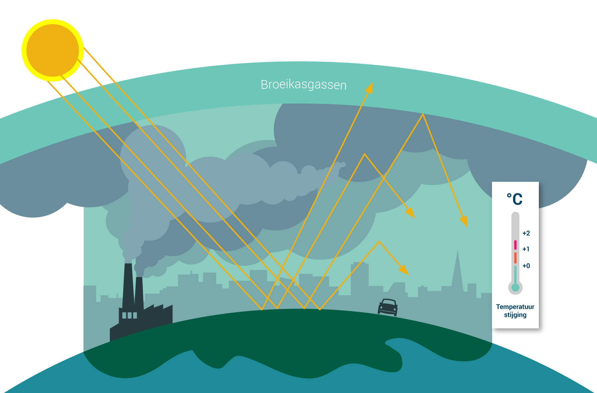 Hoe werkt de opwarming van de aarde? Greenpeace Nederland Greenpeace Nederland