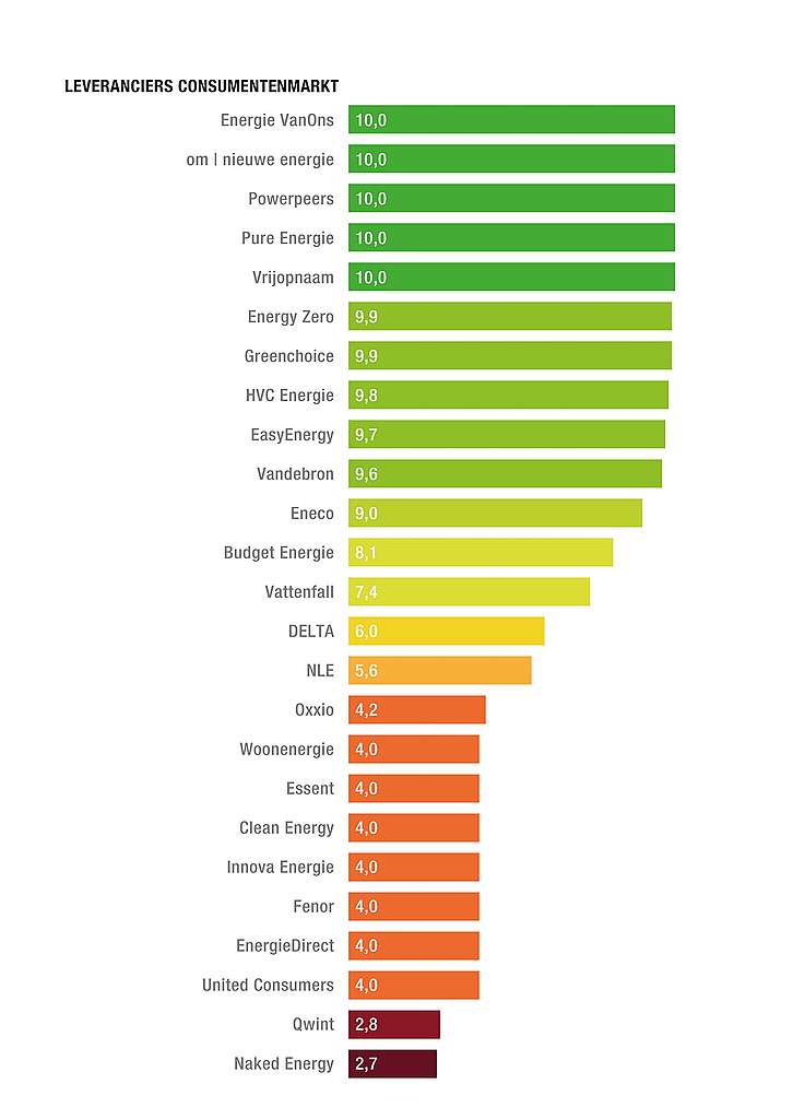 Duurzame en schone energie vergelijking van groene stroom.