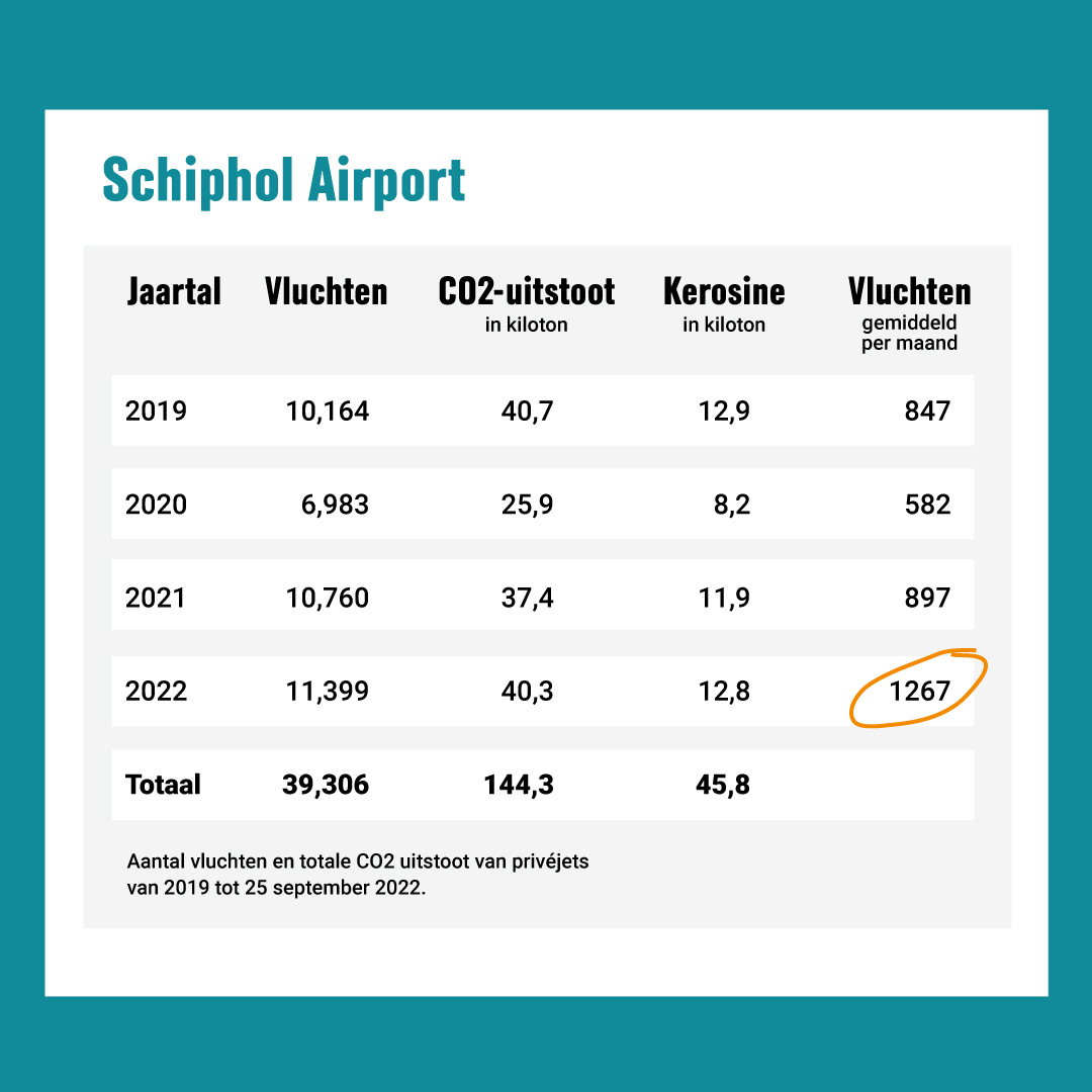 Uitstoot Schiphol airport in 1 jaar