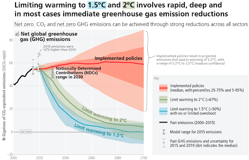 Klimaatrapport: opwarming beperken