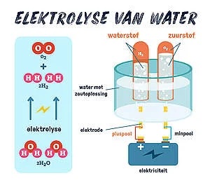 ELEKTROLYSE VAN WATER Schematische weergave van waterstof