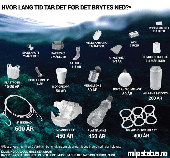 Illustrasjon som viser hvor lang tid det tar før plast brytes ned.