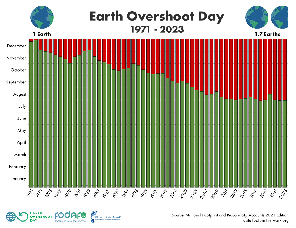 Earth Overshoot Day 2025 Schweizer Germany Carlin Abigale