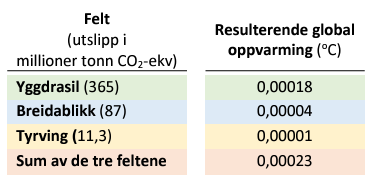 Tabell som viser estimerte CO2-utslipp fra Yggdrasil og andre oljefelt. Fra professor Helge Dranges skriftlige erklæring under behandlingen av klimasøksmålet i Oslo tingrett.