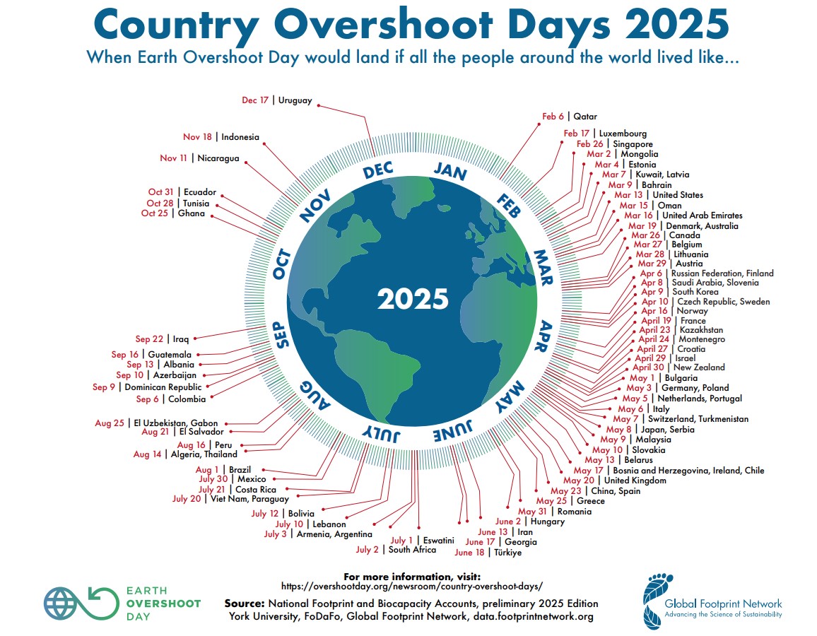 Earth Overshoot Day 2025 Greenpeace